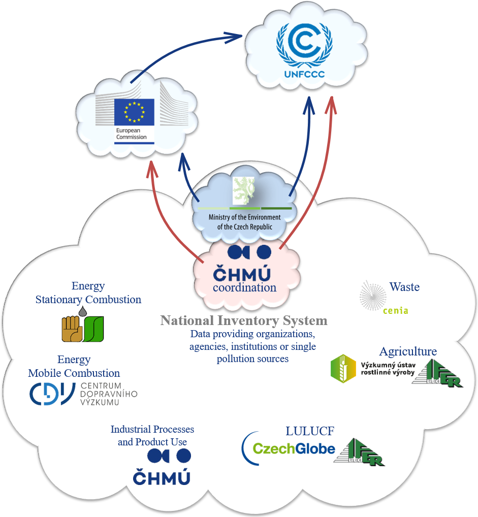 Přehled institucí zapojených do České národní zprávy o projekcích skleníkových plynů. Schéma/diagram obsahuje loga a názvy institucí spolu s jejich sektory a činnostmi: Český hydrometeorologický ústav: Koordinace NIS (jitka.slamova@chmi.cz), QA/QC management, IPPU, Odpady.    Koneko marketing, spol. s.r.o.: Energetika – spalování paliv ve stacionárních zdrojích a fugitivní emise.    Centrum dopravního výzkumu, v.v.i.: Energetika – mobilní zdroje (doprava).    Ústav pro výzkum lesních ekosystémů s.r.o.: Zemědělství, Využívání půdy a lesnictví (LULUCF).    Česká informační agentura životního prostředí: Data pro Odpady.    Výzkumný ústav rostlinné výroby: Data pro Zemědělství.    Ústav výzkumu globální změny AV ČR, v. v. i.: Data pro LULUCF.