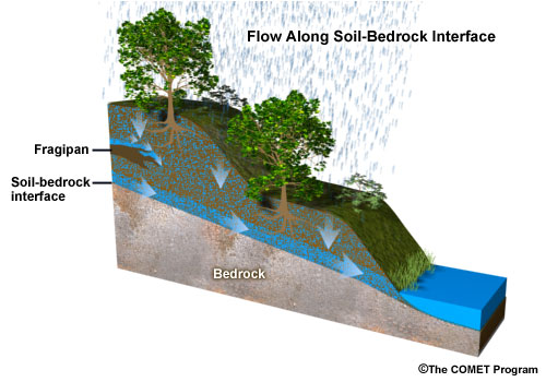 Graphic showing subsurface storm flow along a soil-bedrock interface.