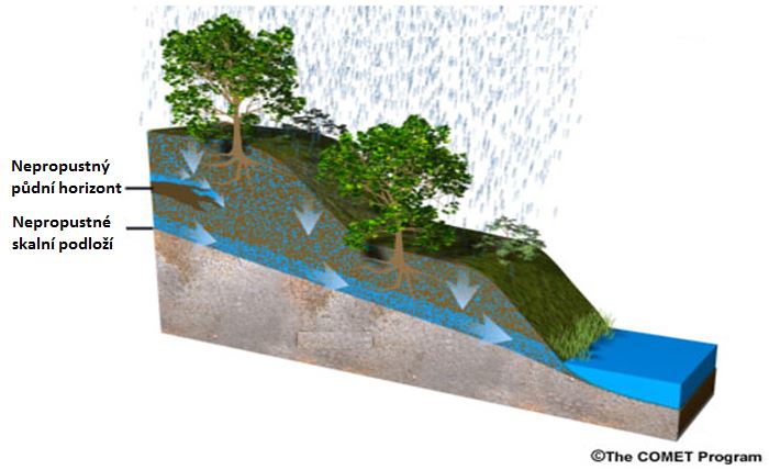 Graphic showing subsurface storm flow along a soil-bedrock interface.