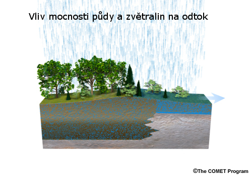 Graphic showing the influences of depth-to-bedrock on runoff.