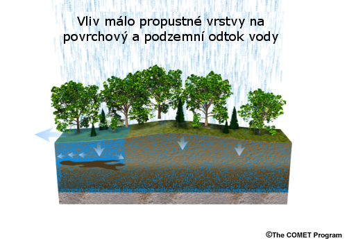 Graphic showing the influence on runoff and groundwater caused by layers of low permeability within the soil profile.