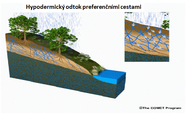 Animation showing how tranmissivity feedback through macropore networks can enhance storm runoff beneath the soil surface.
