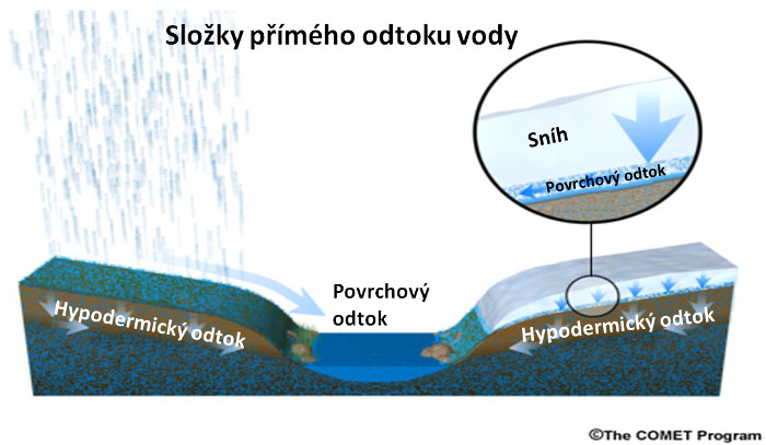 General Runoff Processes: International Edition for both rainfall and snowmelt within a basin, including both surface runoff and interflow.