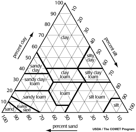 Soil triangle showing relationship between various soil textures.  