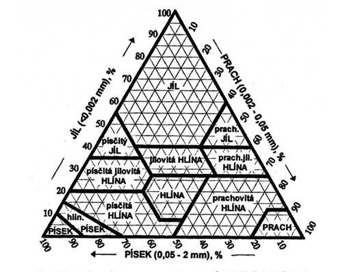 Soil triangle showing relationship between various soil textures.  