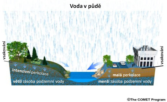 General Soil Water Processes, Rural versus Urban