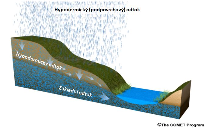 Graphic showing concept of subsurface stormflow , or interflow