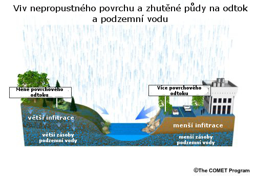 Cross-section showing effect of urban surface cover vs. natural forest on runoff.