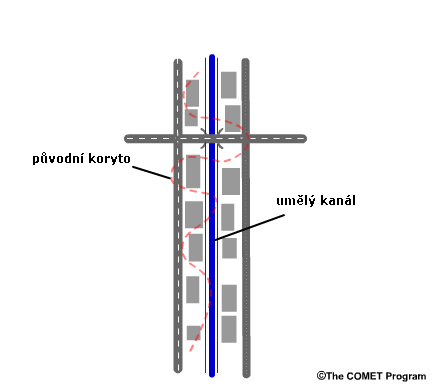 Illustration of the effect of straightening and channelizing a stream in an urban setting. 