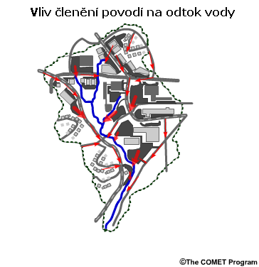 Illustration of the effect of urban concrete grid on runoff contribution to stream in a basin.