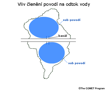 Depiction of sub-basins formed by road across a basin. 