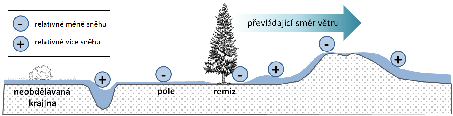 Table of relative accumulation amounts of snow on various types of landscapes