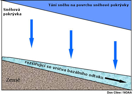 Conceptual diagram of meltwater creating a basal flow that increases in volume as it moves downslope.
