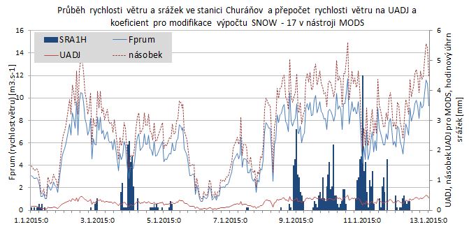 UADJ použití v MODS
