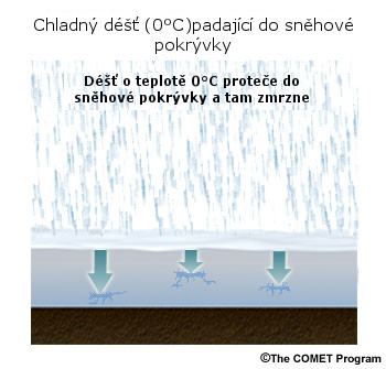 Rain falling into snowpack begins to freeze, and imparts large amounts of heat energy during phase change