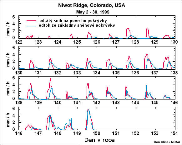 Graph of snowmelt at top surface of snowpack and snowmelt draining from bottom of snowpack in Niwot Ridge, Colorado, USA for each day of May, 1995.  