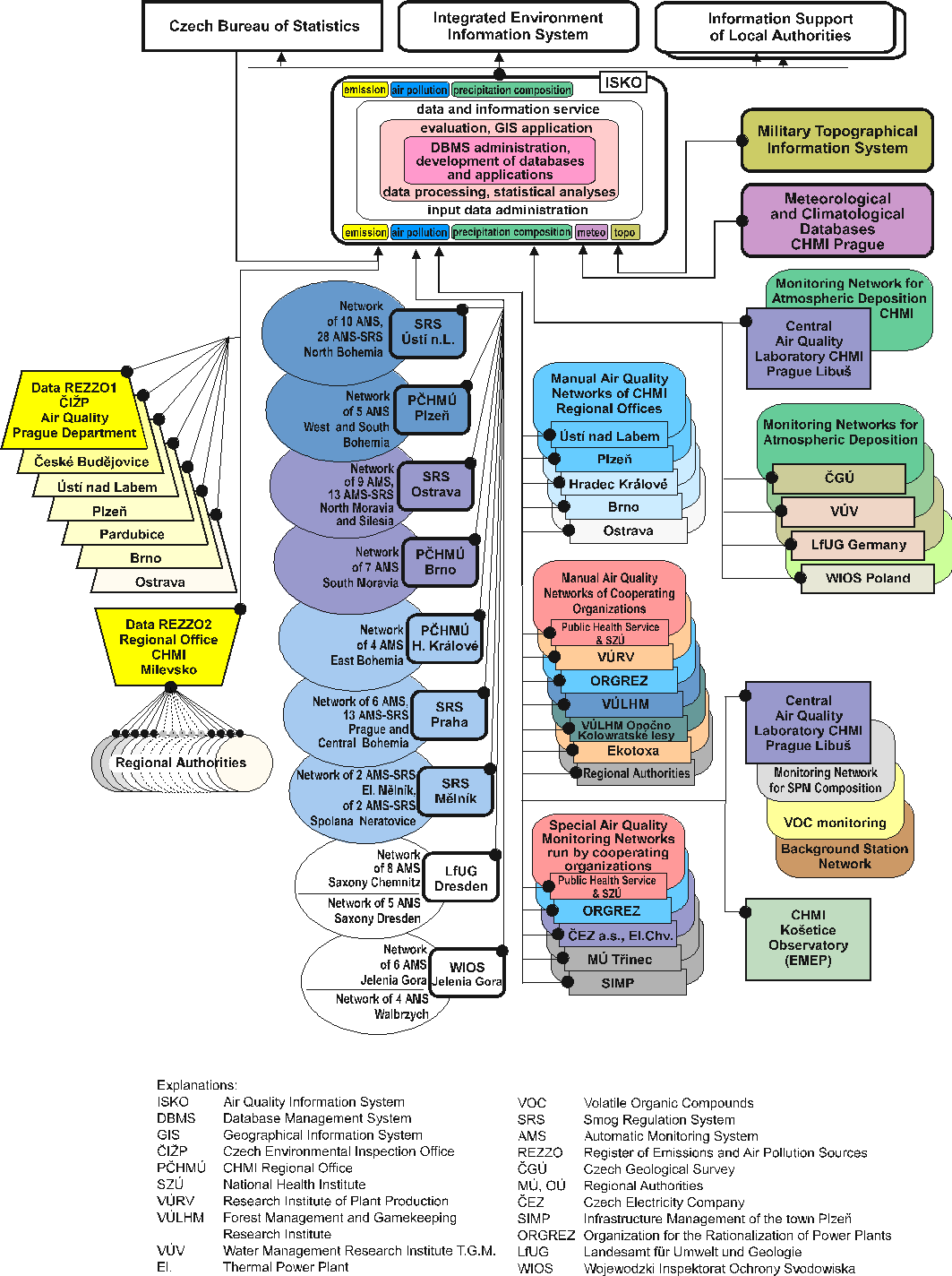 Fig.1 - Scheme of ISKO's links to data sources and cooperating systems