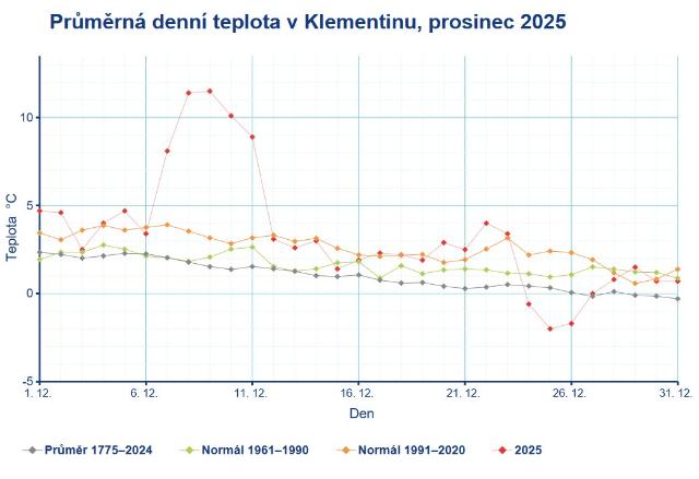 Obrázek Klementinum teplota - prosinec 2025